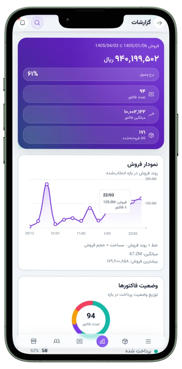 نمای گزارش فروش و عملکرد کسب‌وکار در حسابدارم
